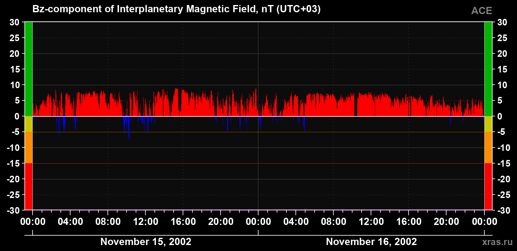 The Bz component of the solar wind magnetic field