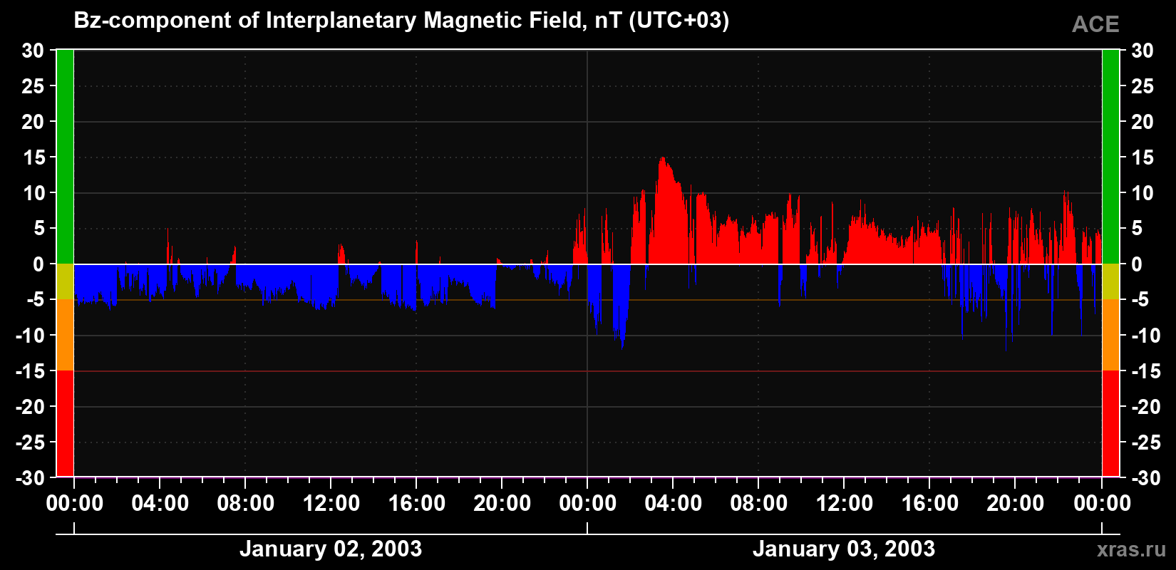 The Bz component of the solar wind magnetic field