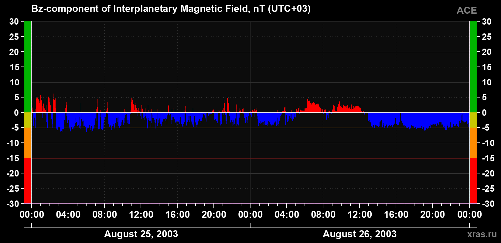 The Bz component of the solar wind magnetic field