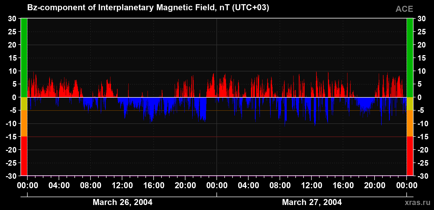 The Bz component of the solar wind magnetic field