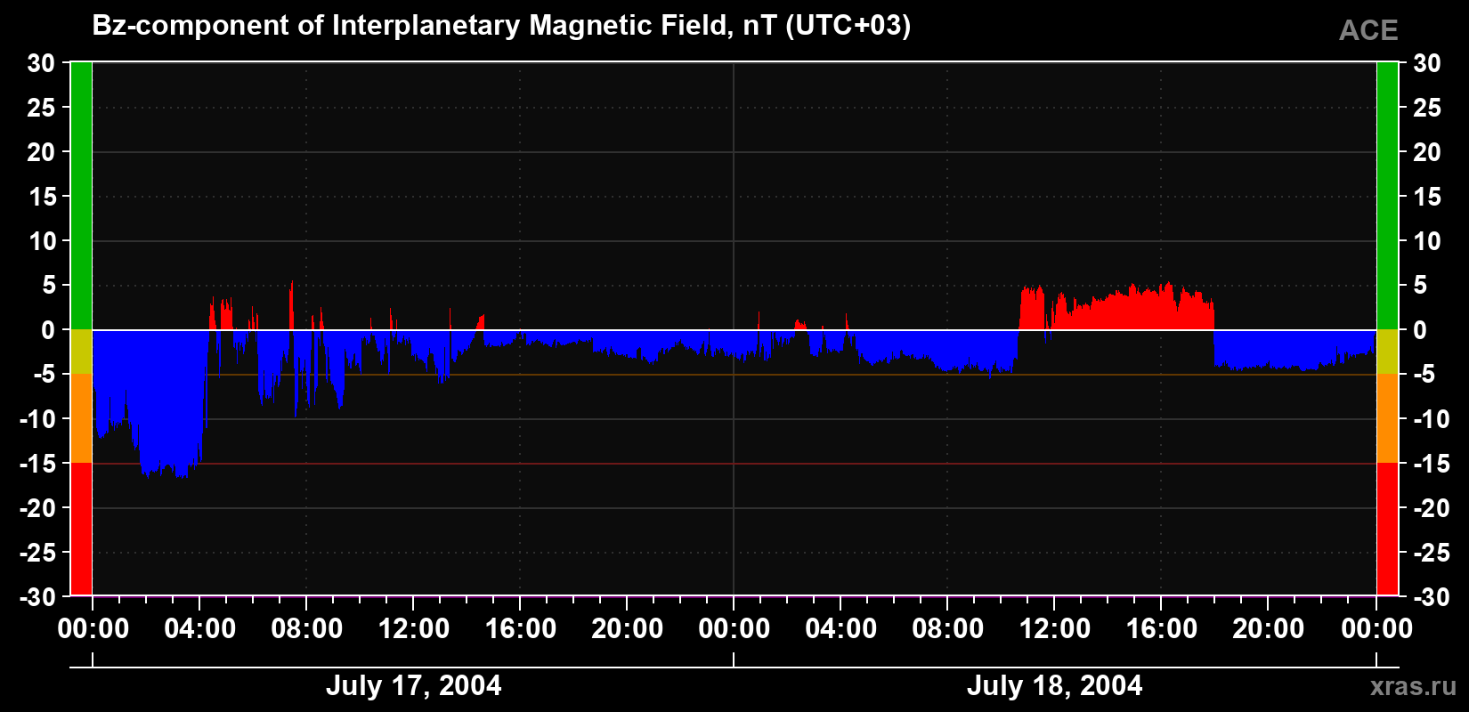 The Bz component of the solar wind magnetic field