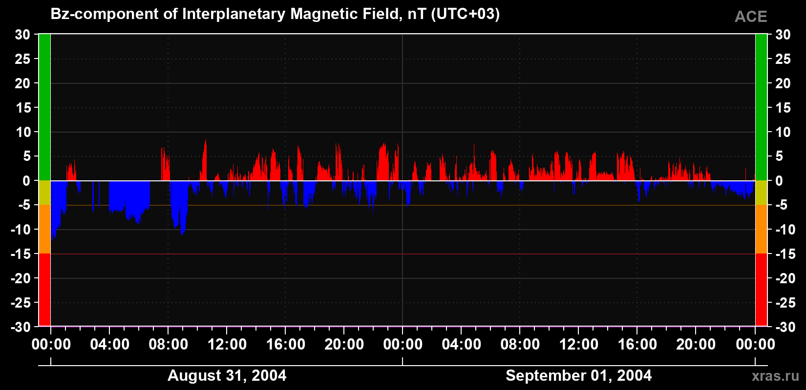 The Bz component of the solar wind magnetic field