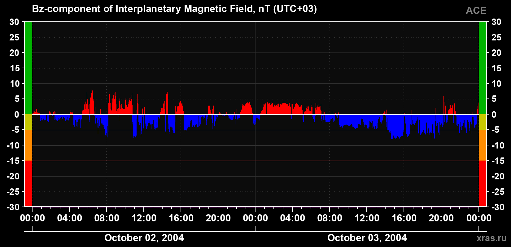 The Bz component of the solar wind magnetic field