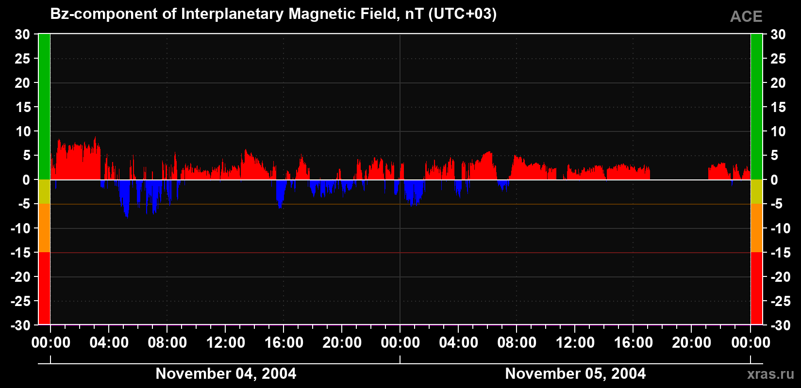 The Bz component of the solar wind magnetic field