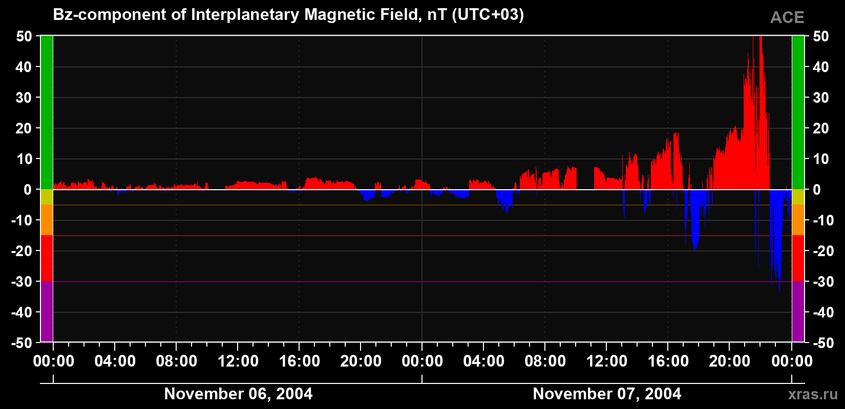The Bz component of the solar wind magnetic field