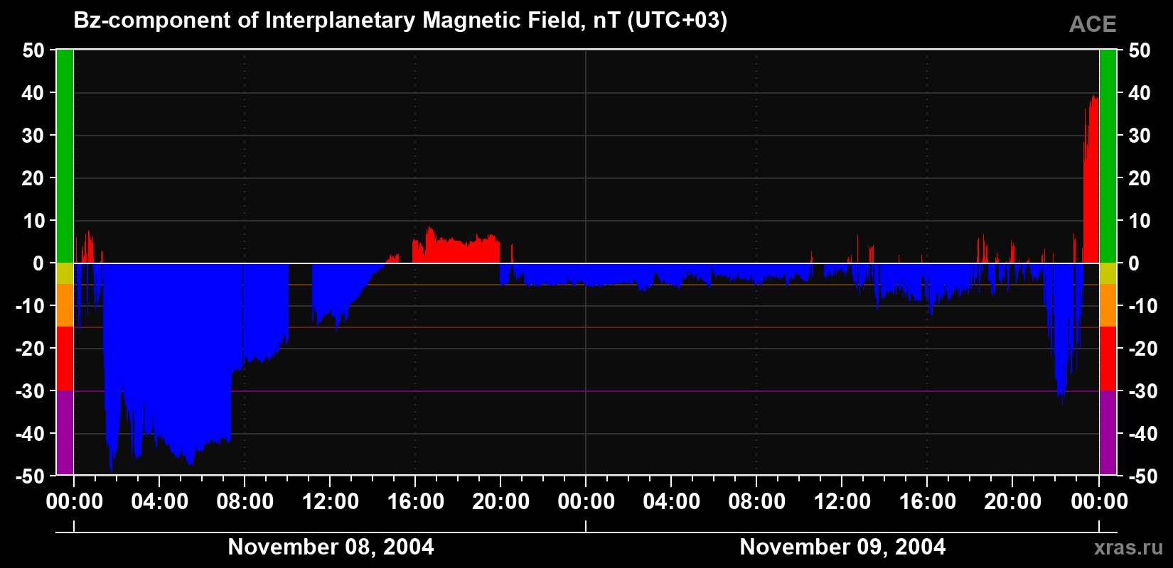 The Bz component of the solar wind magnetic field