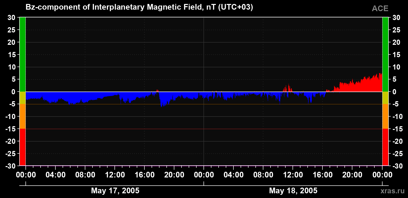 The Bz component of the solar wind magnetic field