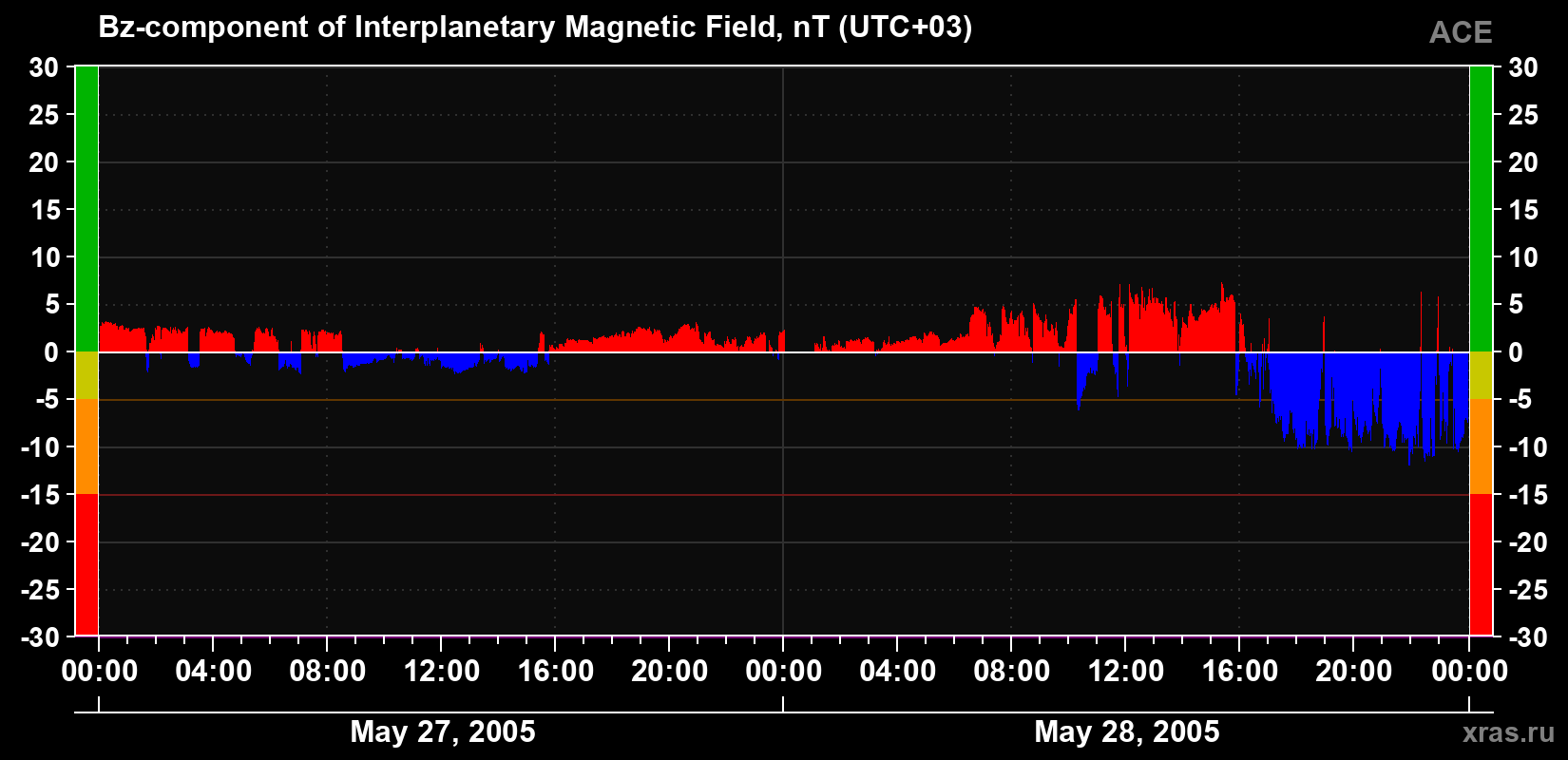 The Bz component of the solar wind magnetic field