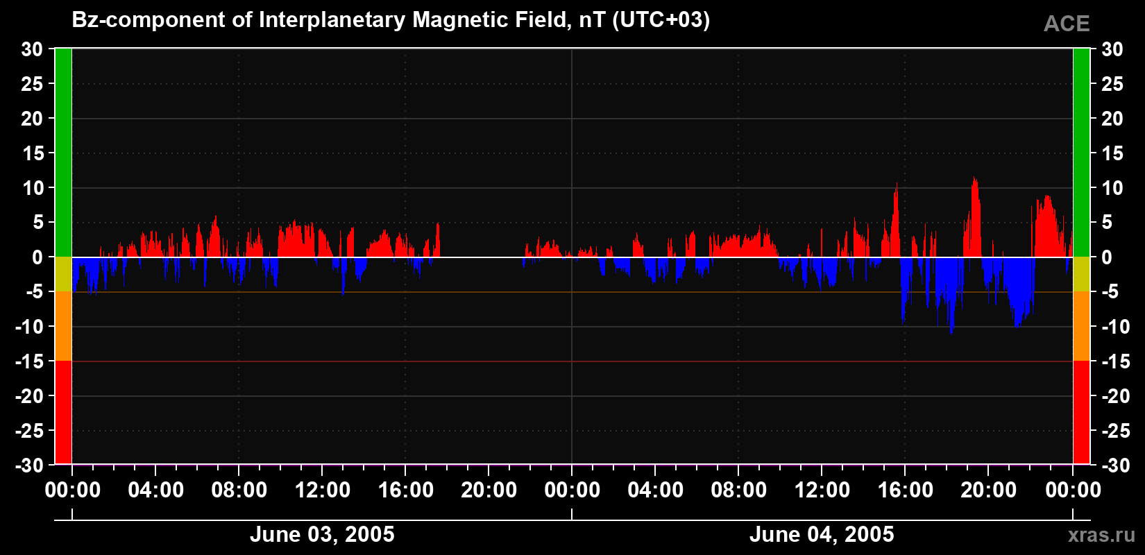 The Bz component of the solar wind magnetic field