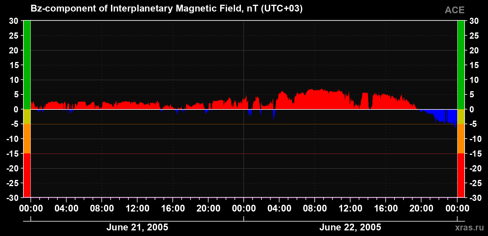 The Bz component of the solar wind magnetic field