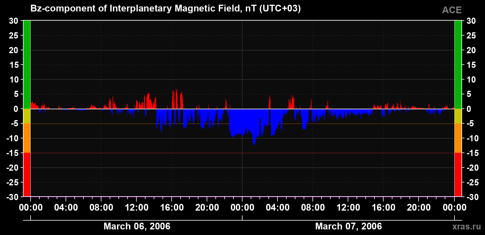 The Bz component of the solar wind magnetic field