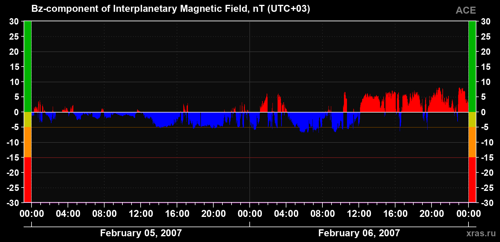 The Bz component of the solar wind magnetic field
