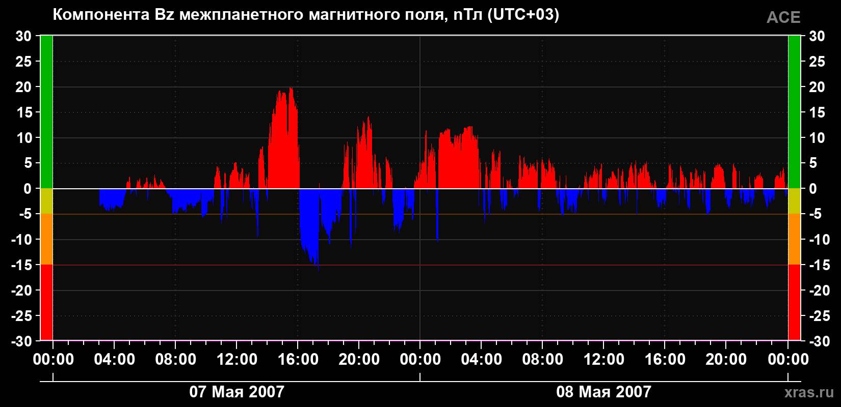 Компонента Bz магнитного поля солнечного ветра