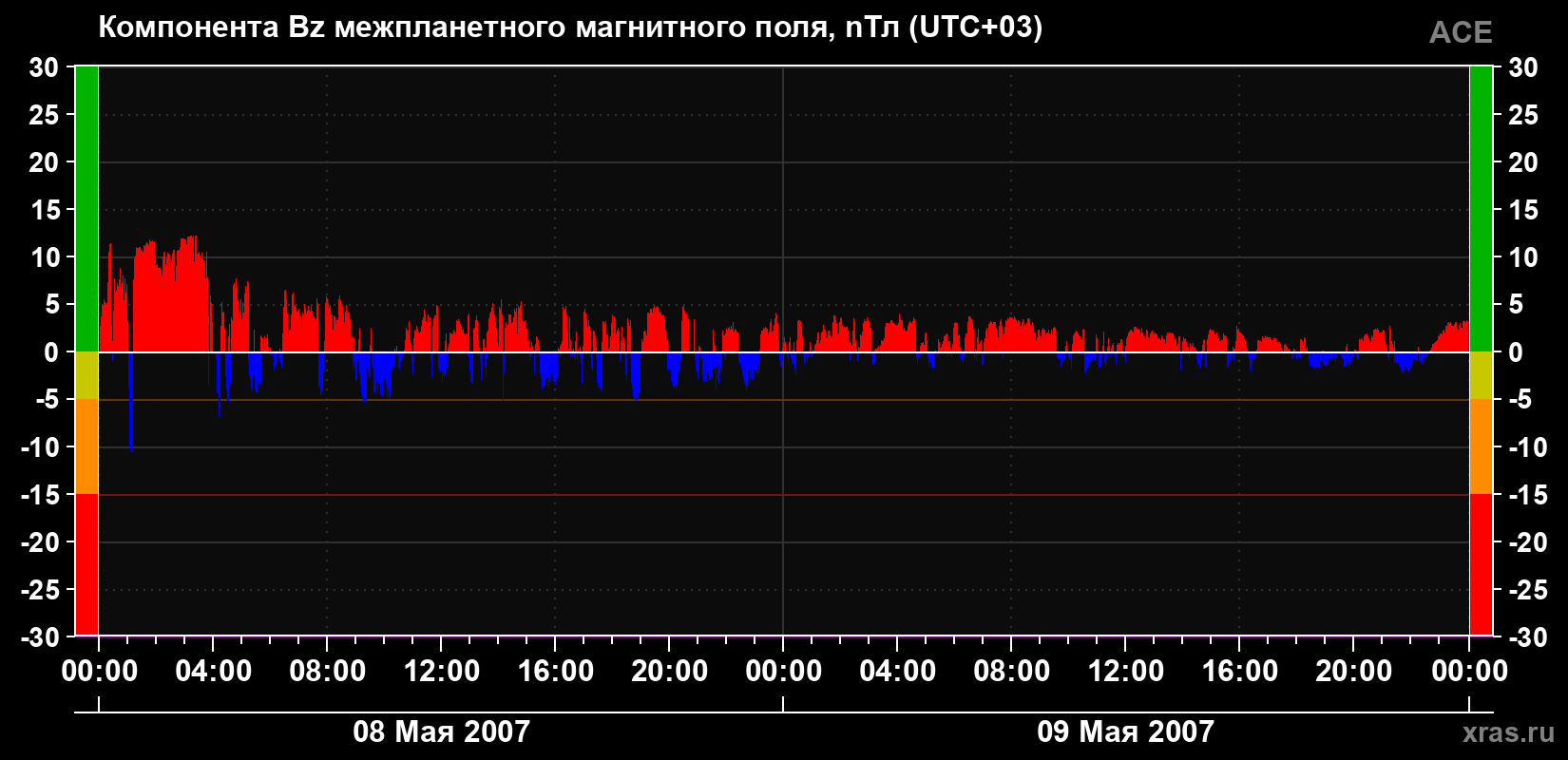 Компонента Bz магнитного поля солнечного ветра