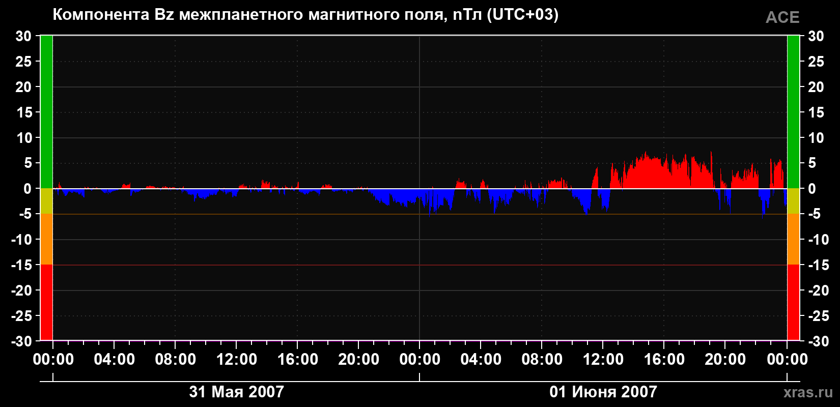 Компонента Bz магнитного поля солнечного ветра