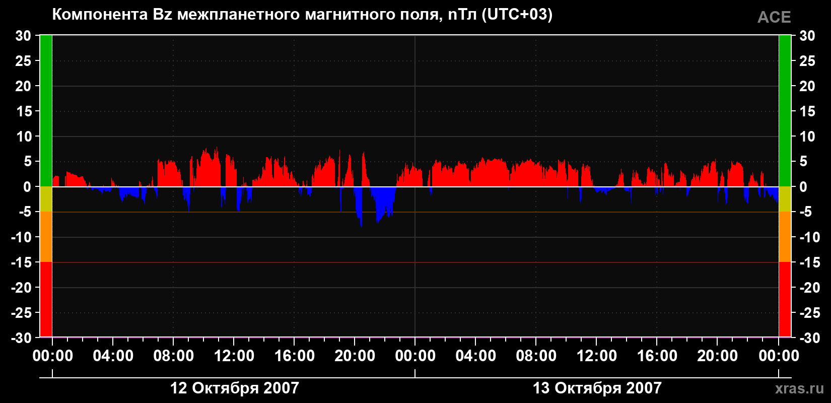 Компонента Bz магнитного поля солнечного ветра