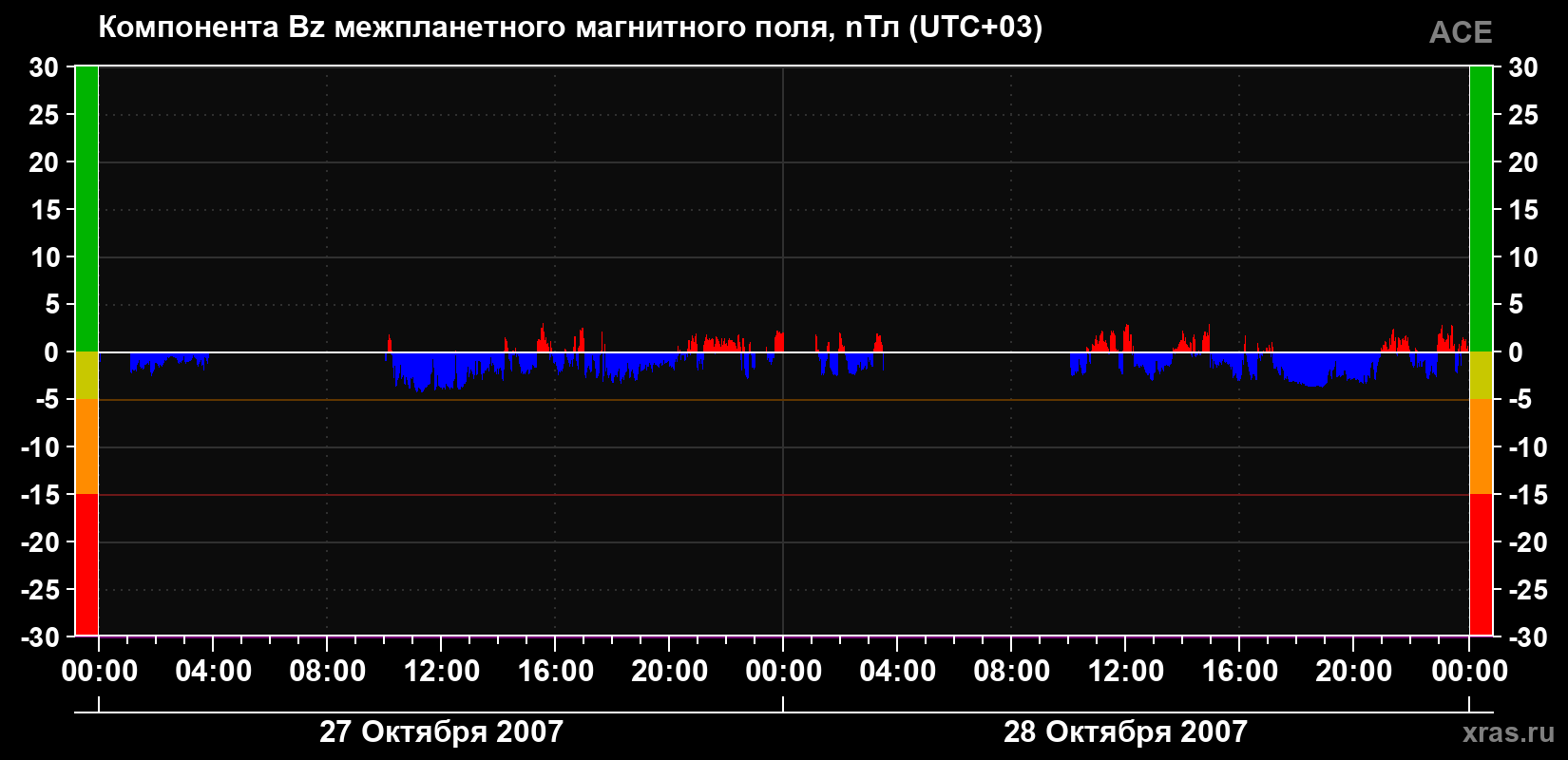 Компонента Bz магнитного поля солнечного ветра
