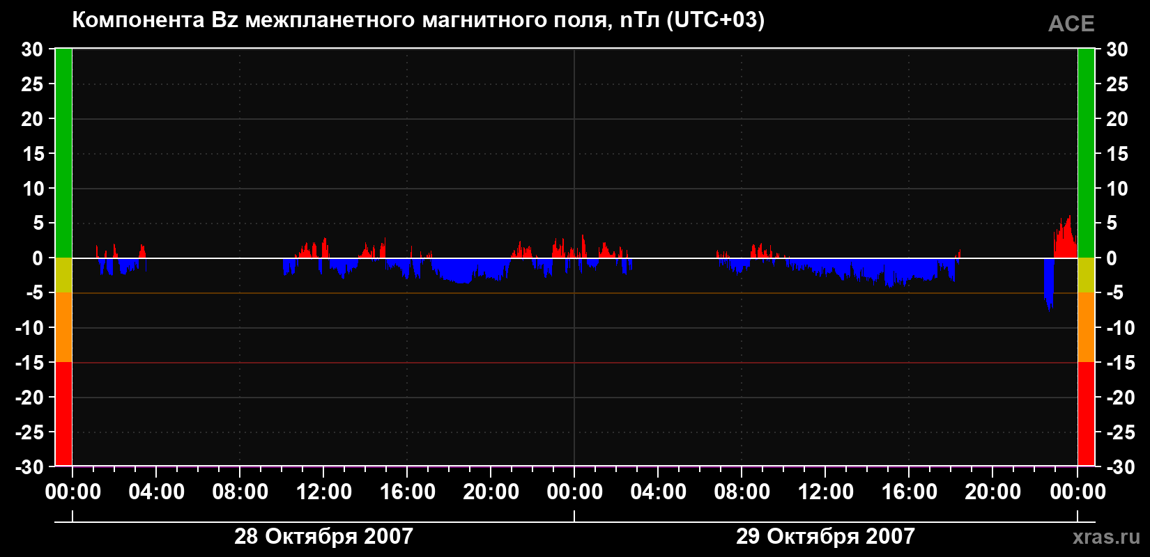 Компонента Bz магнитного поля солнечного ветра