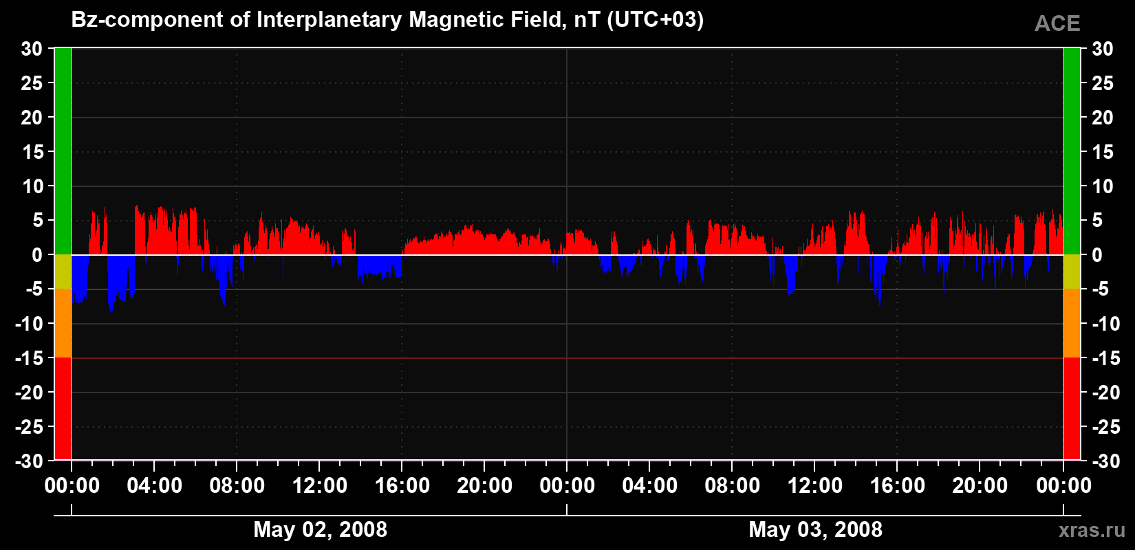 The Bz component of the solar wind magnetic field