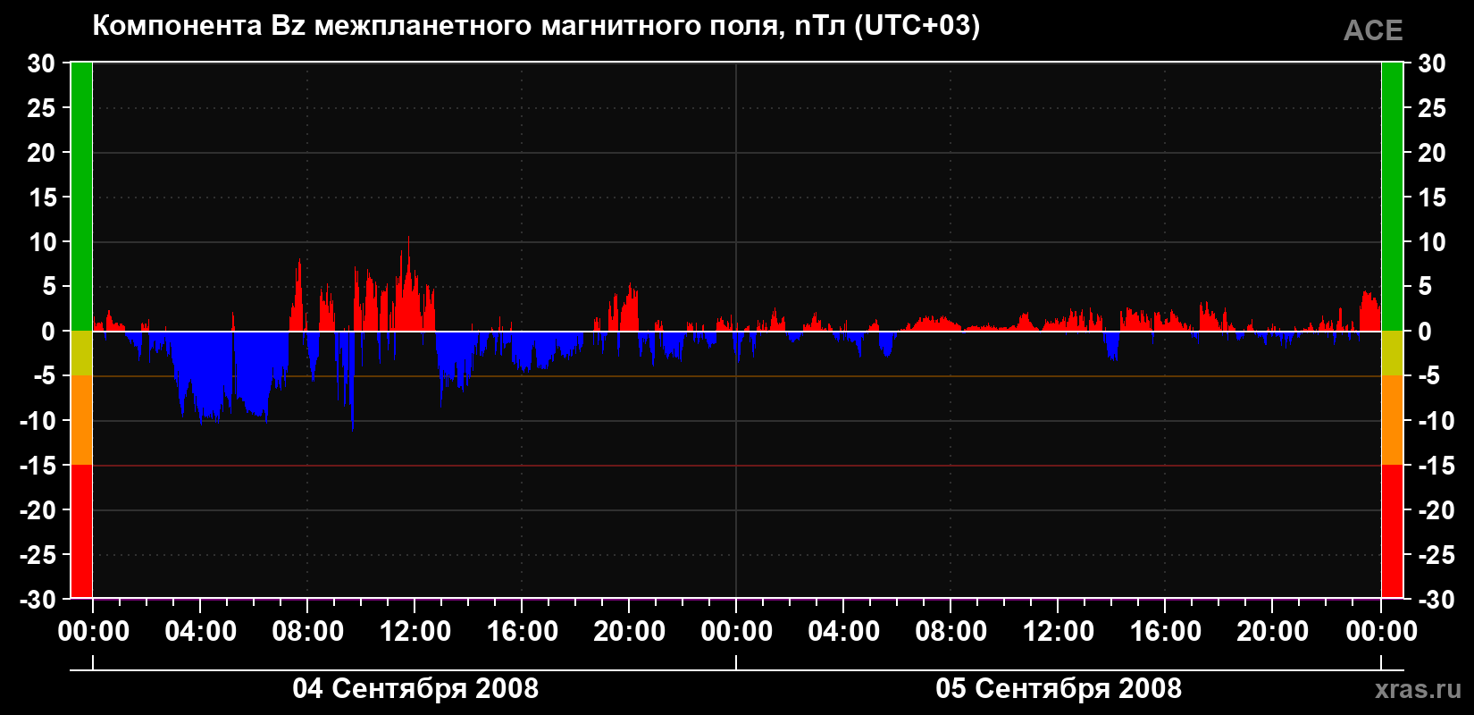 Компонента Bz магнитного поля солнечного ветра