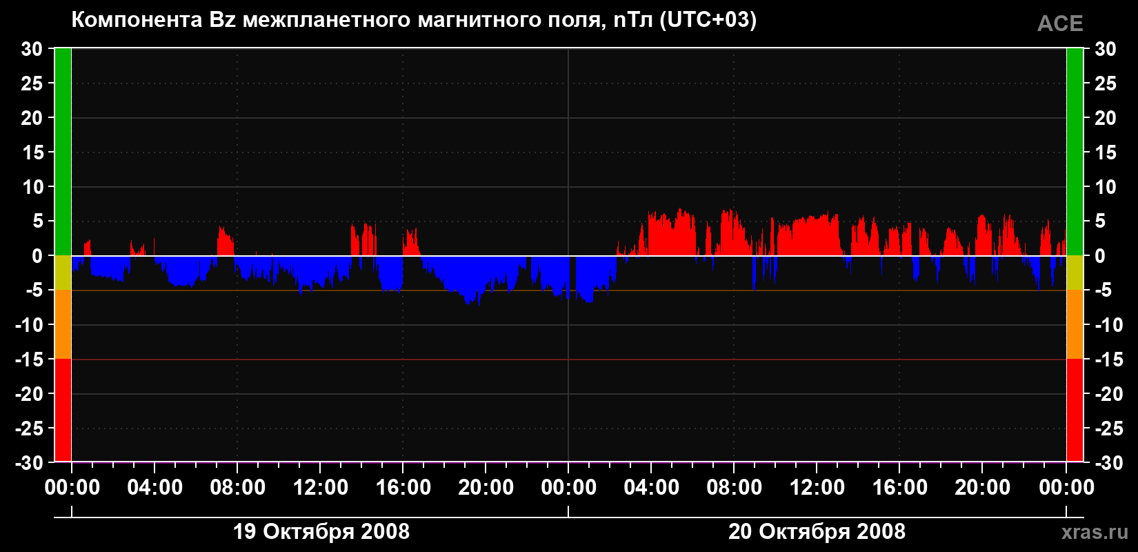 Компонента Bz магнитного поля солнечного ветра