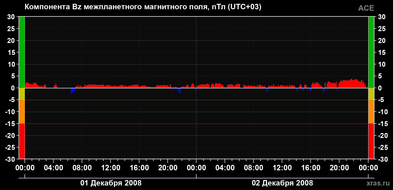 Компонента Bz магнитного поля солнечного ветра