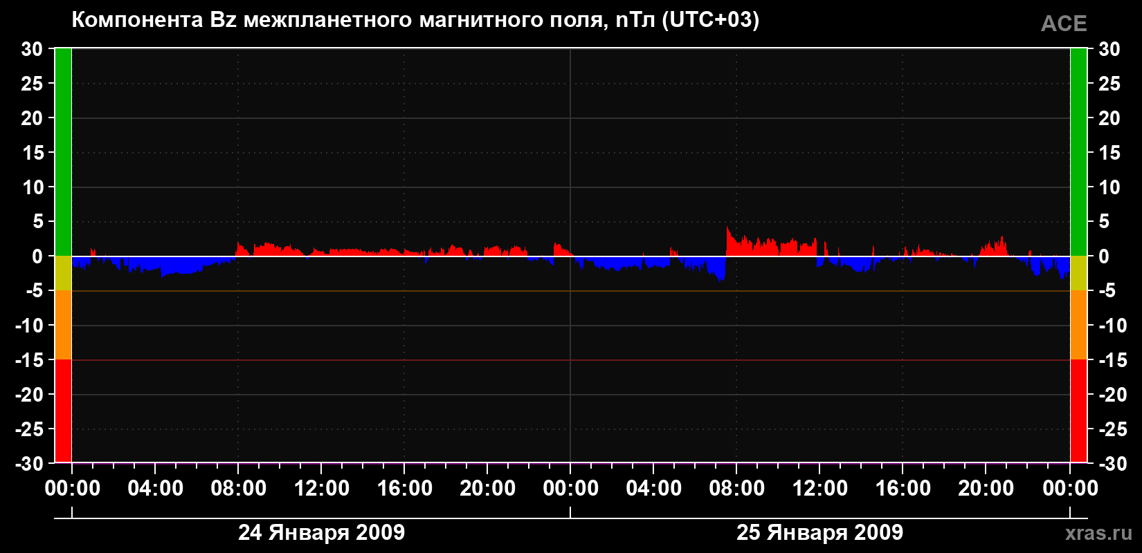 Компонента Bz магнитного поля солнечного ветра