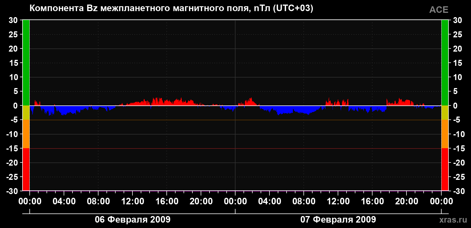 Компонента Bz магнитного поля солнечного ветра