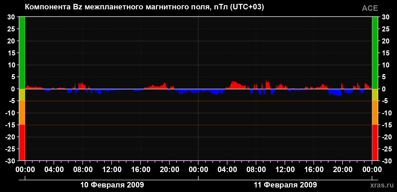 Компонента Bz магнитного поля солнечного ветра