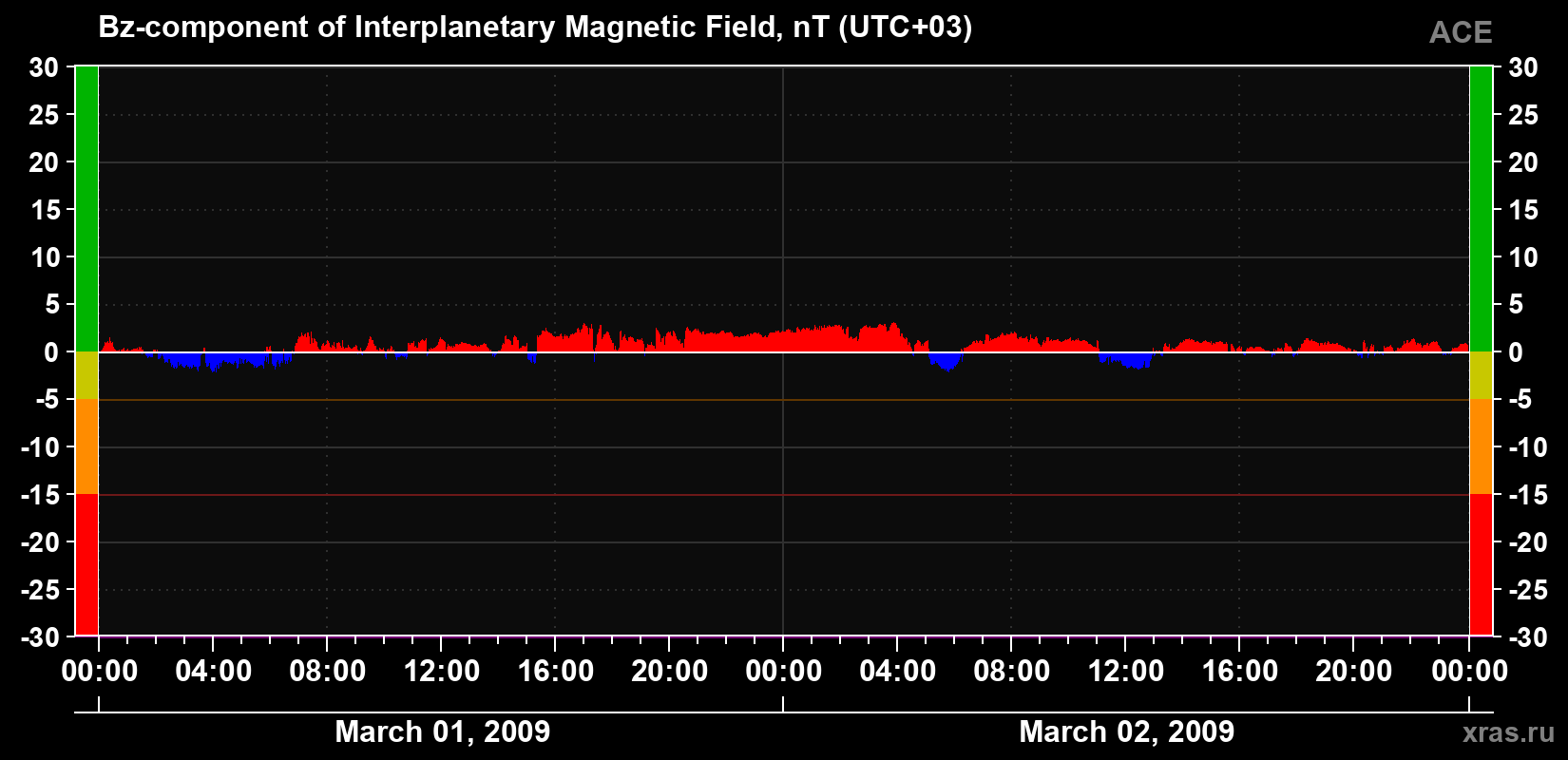 The Bz component of the solar wind magnetic field
