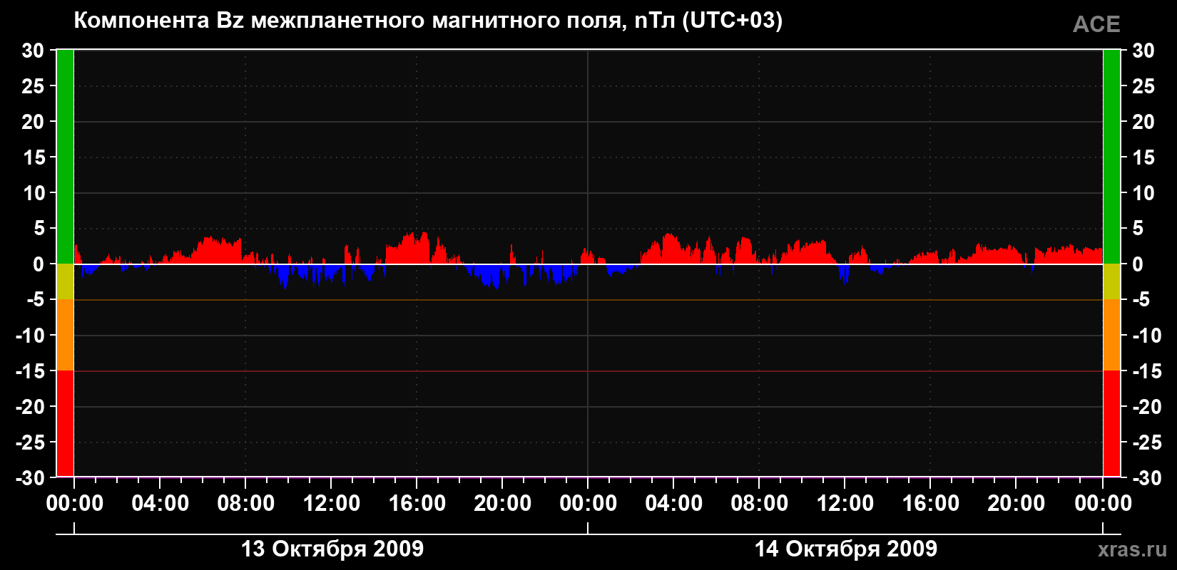 Компонента Bz магнитного поля солнечного ветра