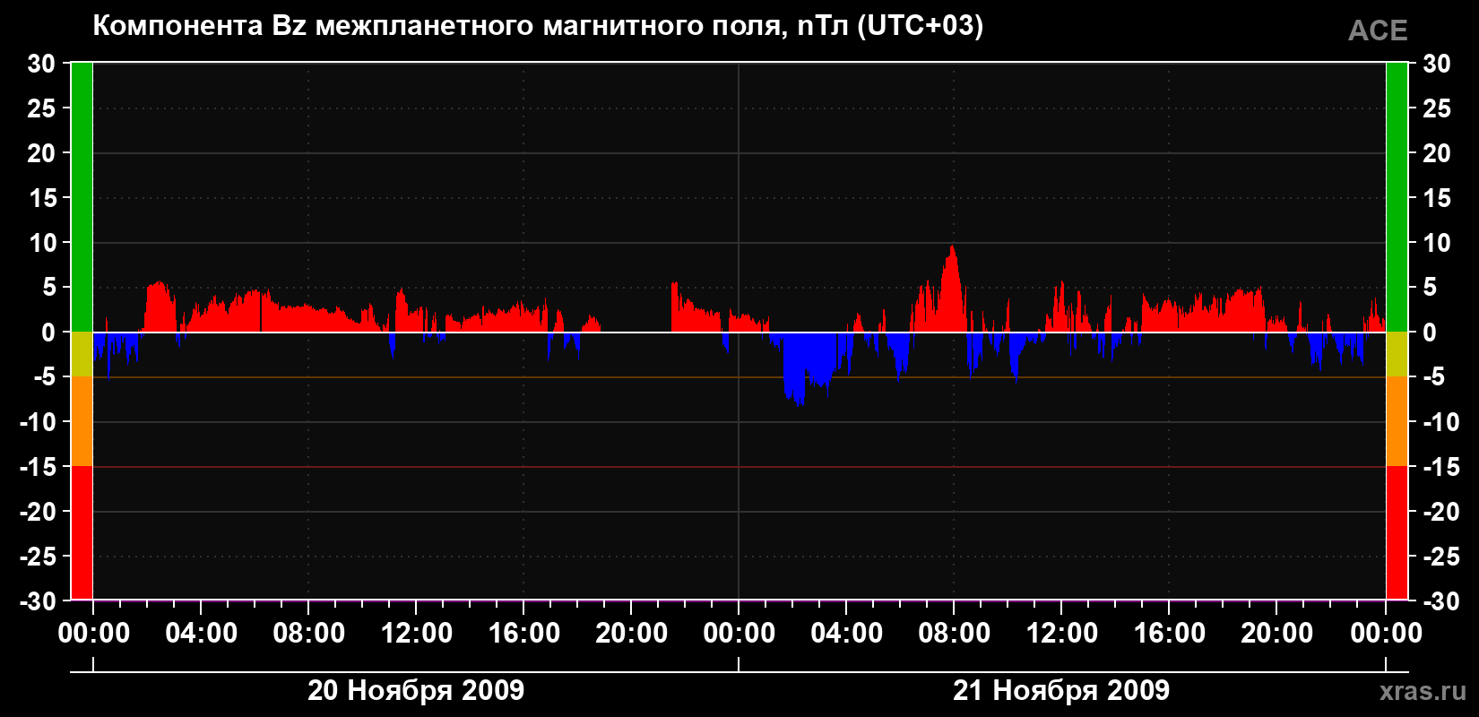 Компонента Bz магнитного поля солнечного ветра