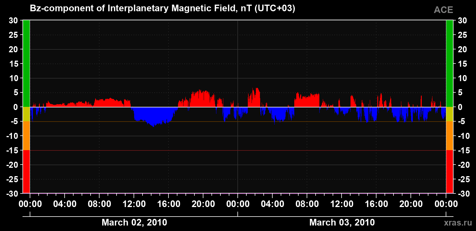The Bz component of the solar wind magnetic field
