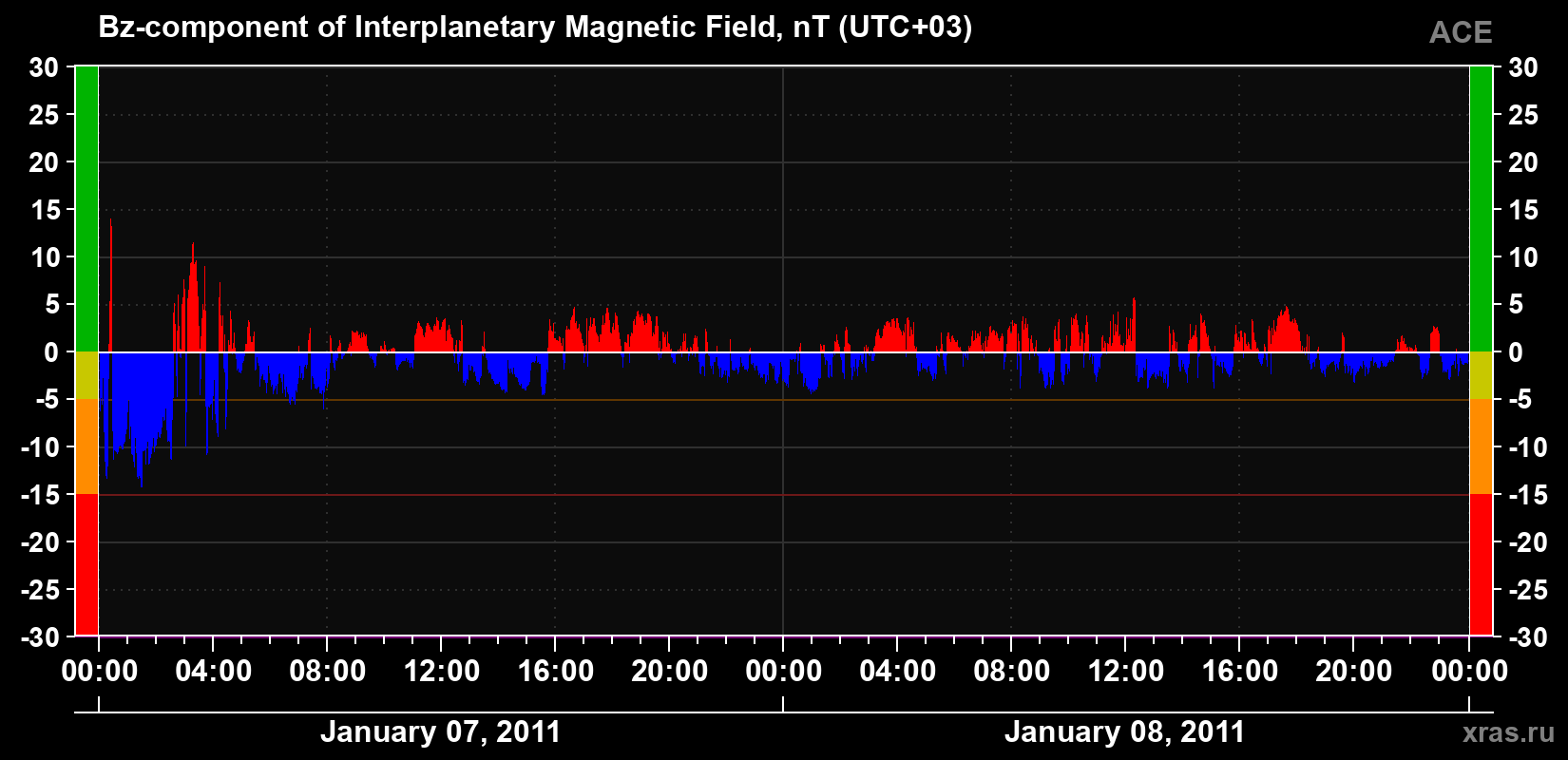 The Bz component of the solar wind magnetic field