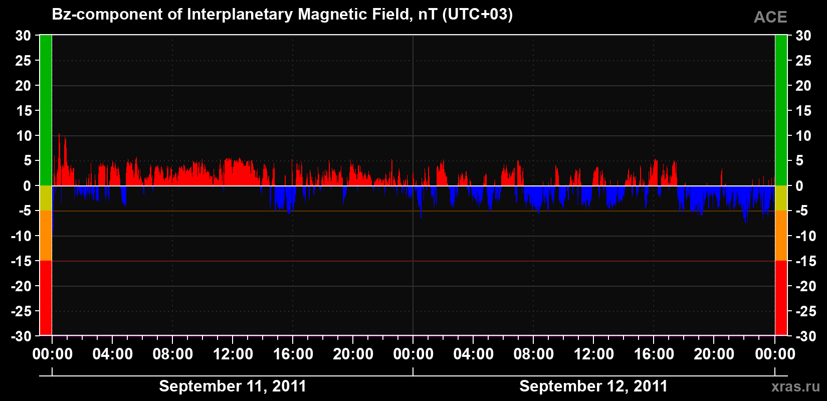 The Bz component of the solar wind magnetic field