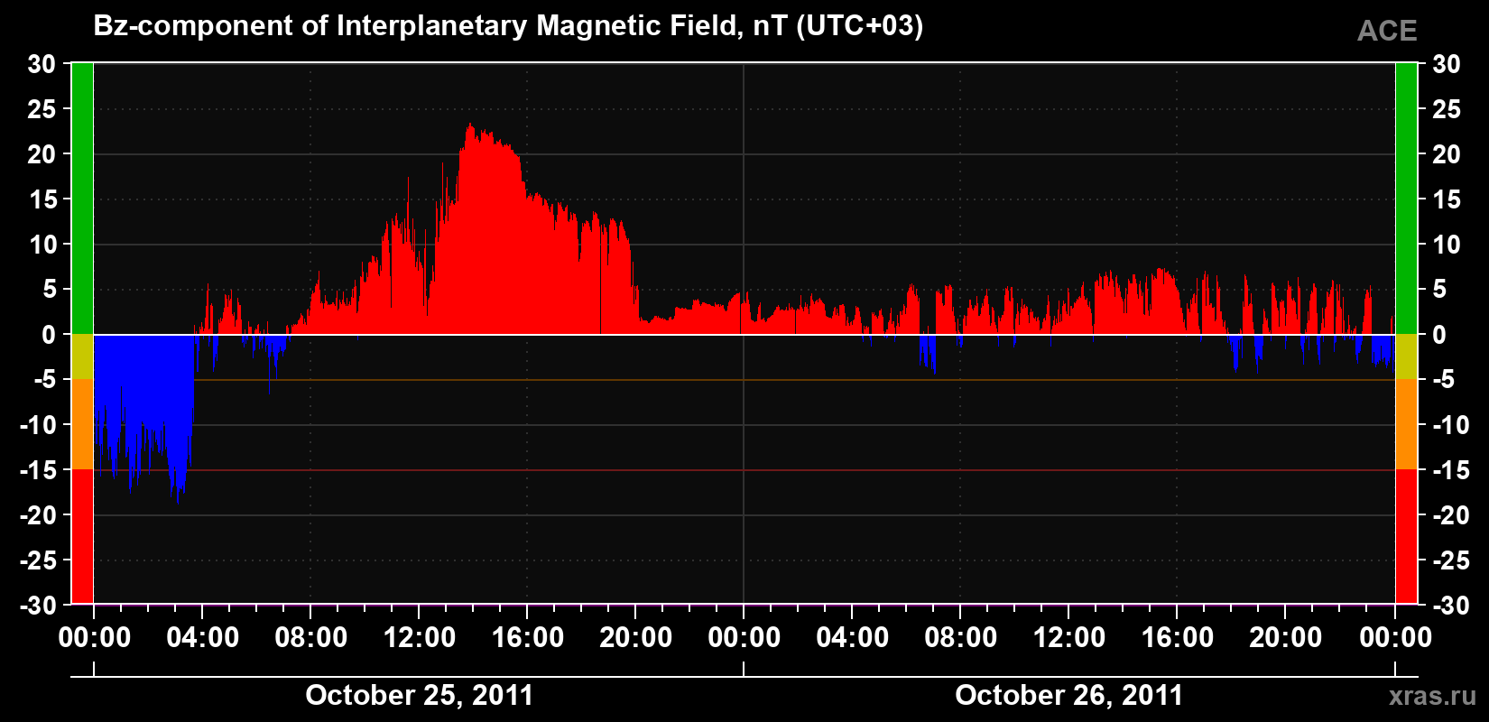 The Bz component of the solar wind magnetic field