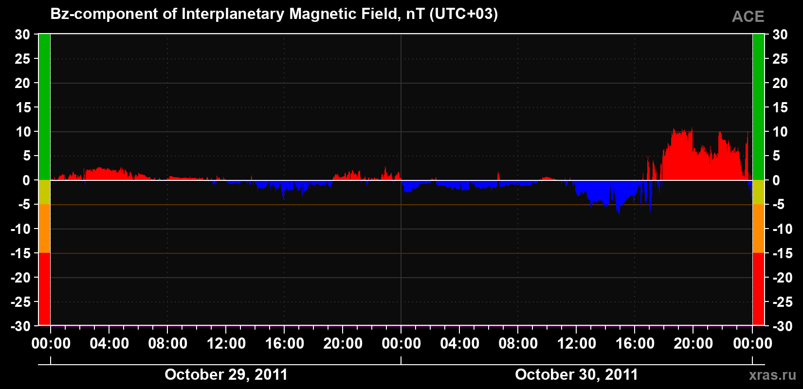 The Bz component of the solar wind magnetic field