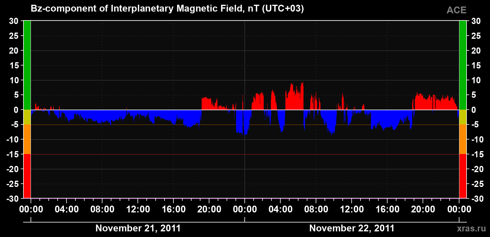 The Bz component of the solar wind magnetic field