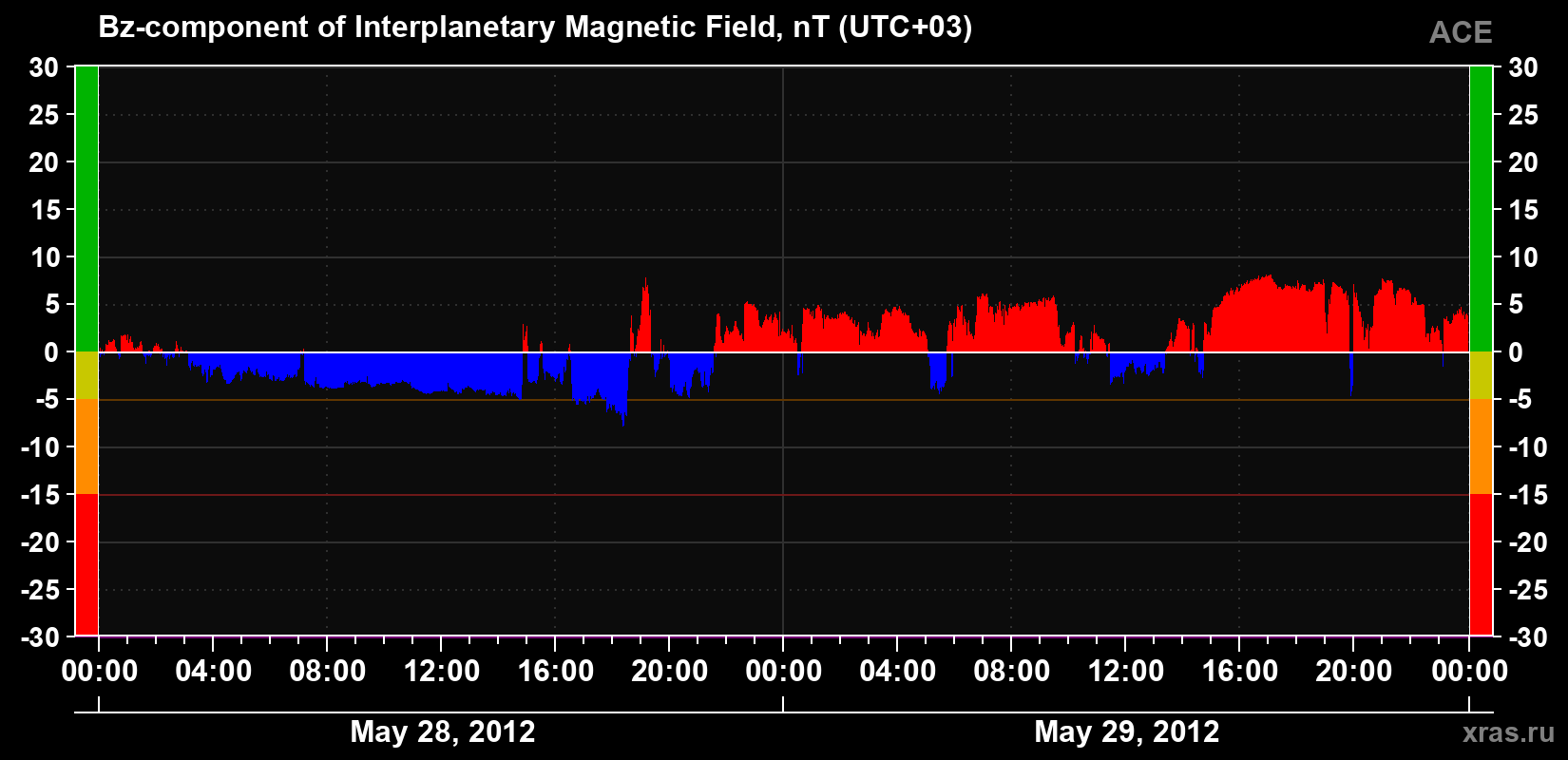 The Bz component of the solar wind magnetic field