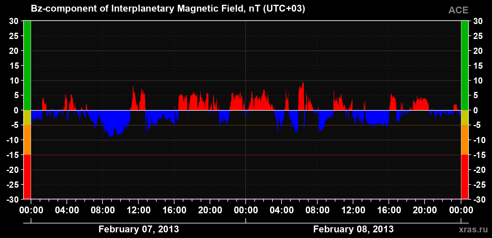 The Bz component of the solar wind magnetic field