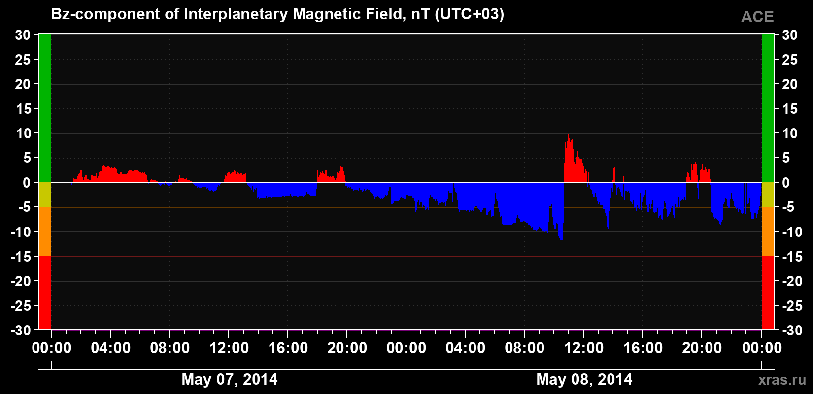 The Bz component of the solar wind magnetic field