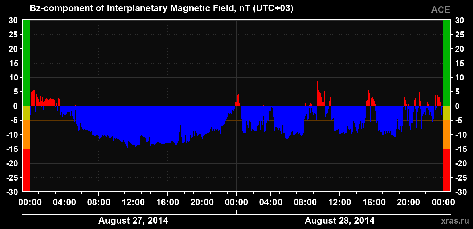 The Bz component of the solar wind magnetic field