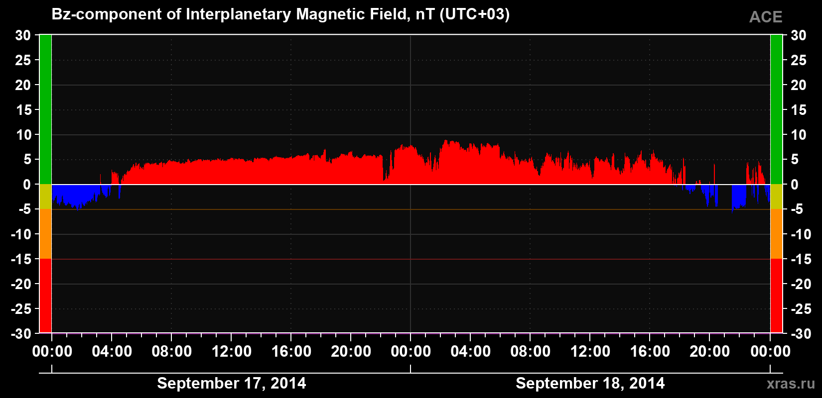 The Bz component of the solar wind magnetic field