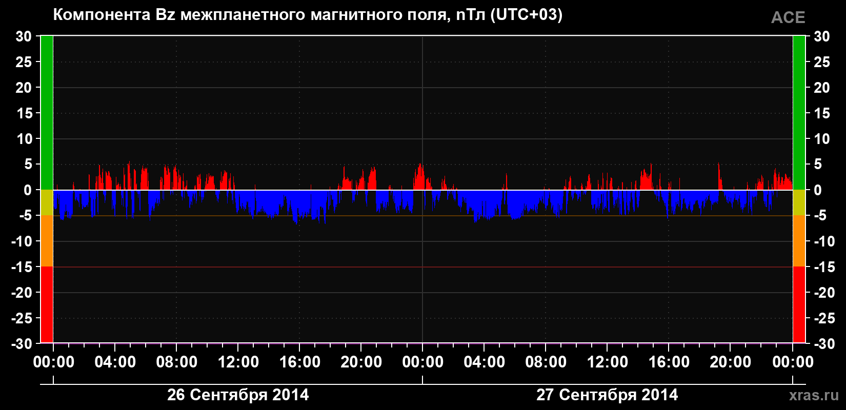 Компонента Bz магнитного поля солнечного ветра
