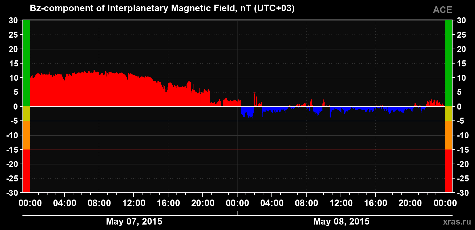 The Bz component of the solar wind magnetic field