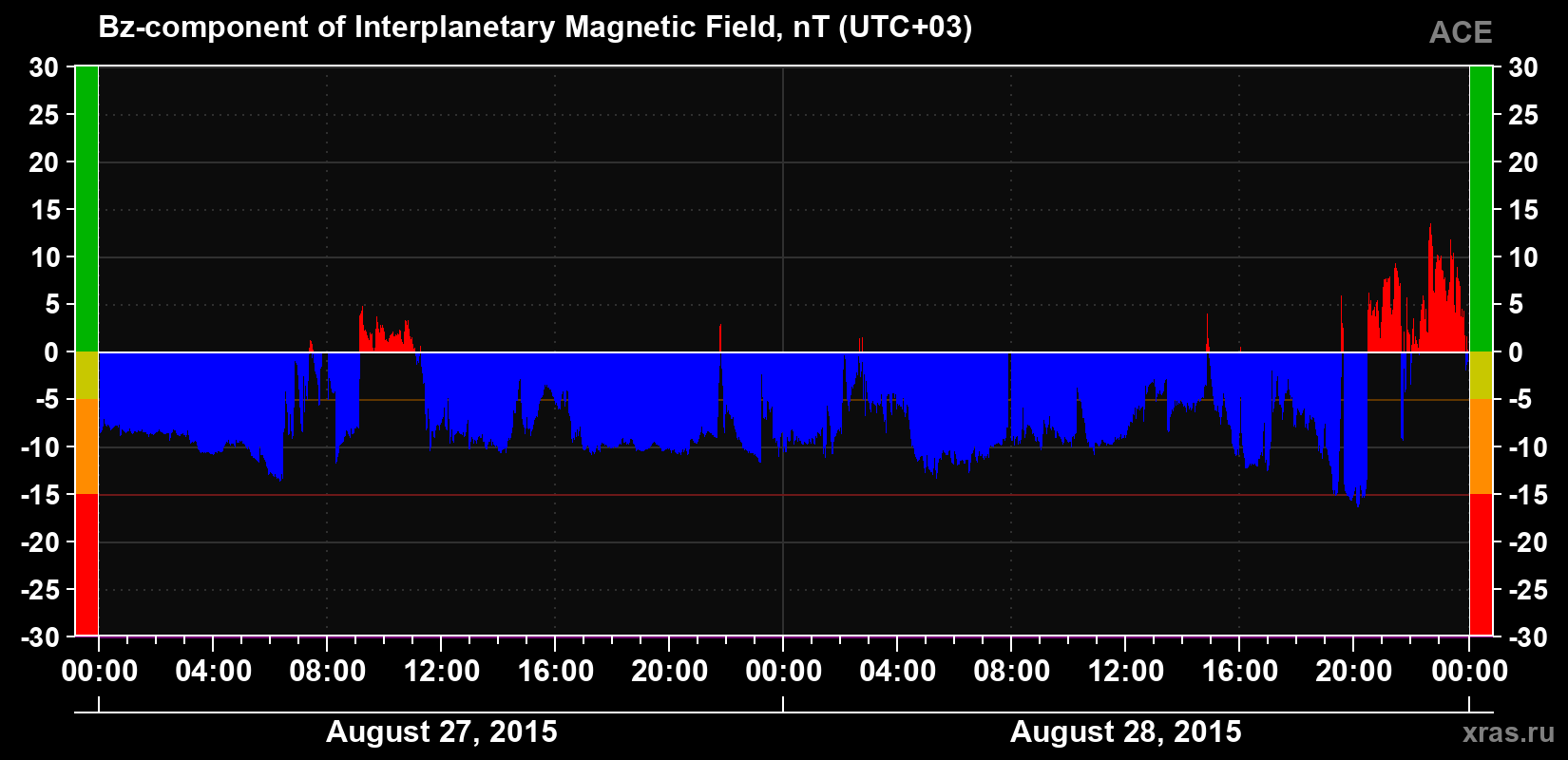 The Bz component of the solar wind magnetic field