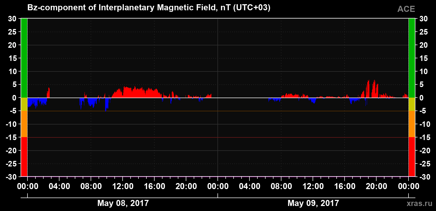 The Bz component of the solar wind magnetic field