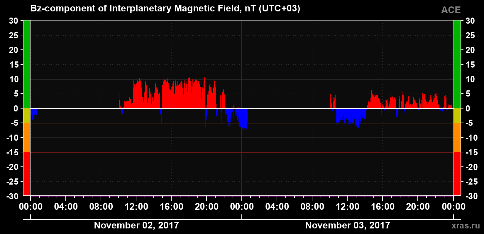 The Bz component of the solar wind magnetic field