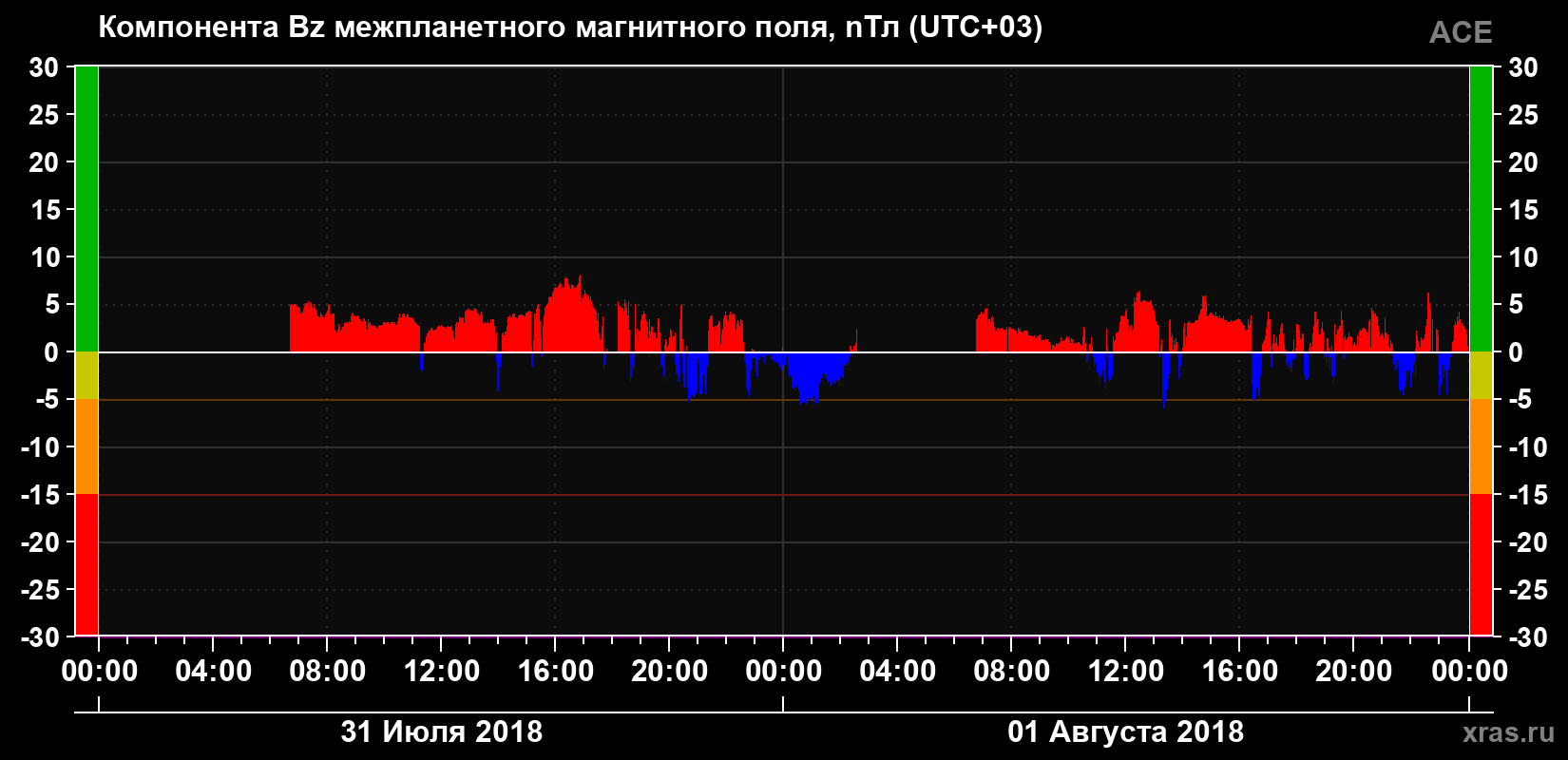 Компонента Bz магнитного поля солнечного ветра