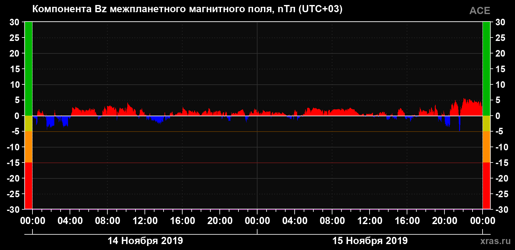 Компонента Bz магнитного поля солнечного ветра
